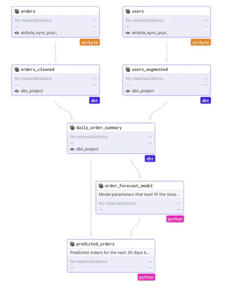graph integrating airbyte, dbt and python code