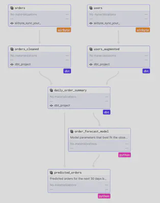 graph integrating airbyte, dbt and python code