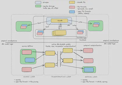 Stack layer overview