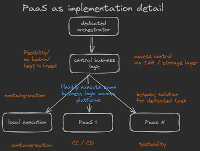 PaaS as implementation detail