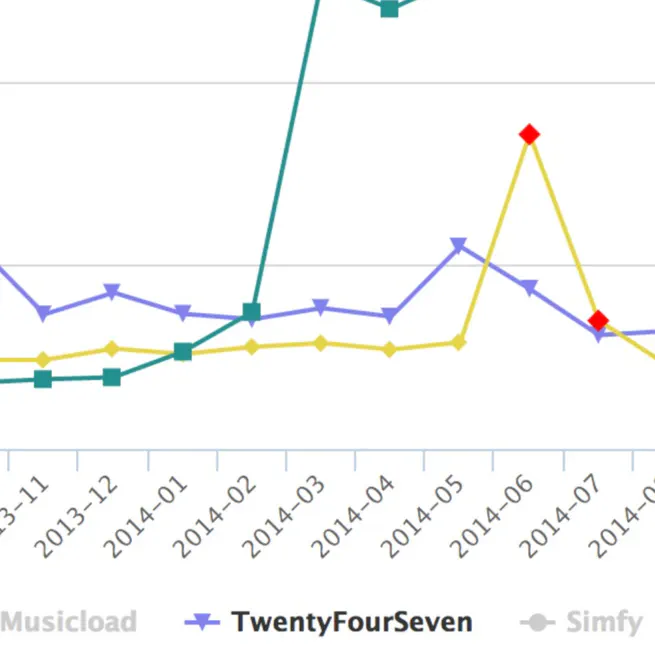 Music streaming Analytics