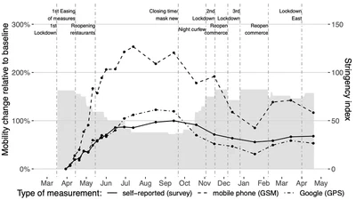 Preprint: Varieties of mobility measures: Comparing survey and mobile phone data during the COVID-19 pandemic featured image