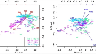 The impact of COVID-19 on relative changes in aggregated mobility using mobile-phone data featured image